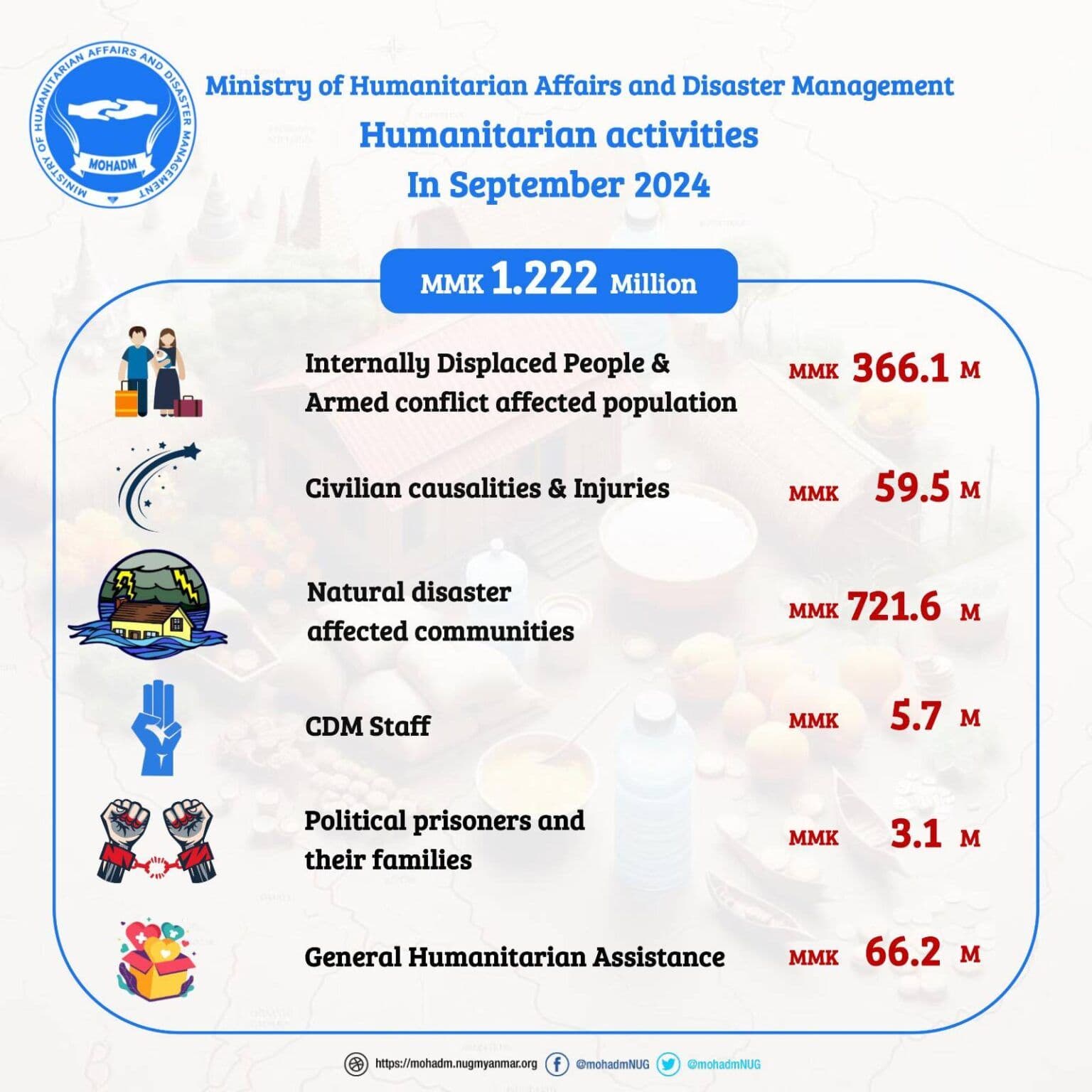 Humanitarian Assistance Report - September 2024